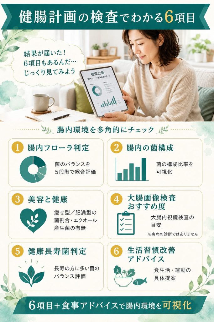 健腸計画でわかる6項目(腸内フローラ判定・菌構成・健康長寿菌など)の解説図