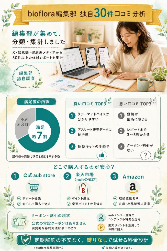 bioflora編集部による30件以上のGUT PARTNER口コミ独自分析（満足度7割・良い/悪い口コミTOP3）の図解