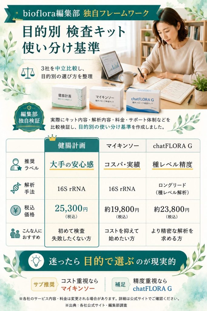 健腸計画・マイキンソー・chatFLORA Gの目的別使い分け基準を編集部が独自整理