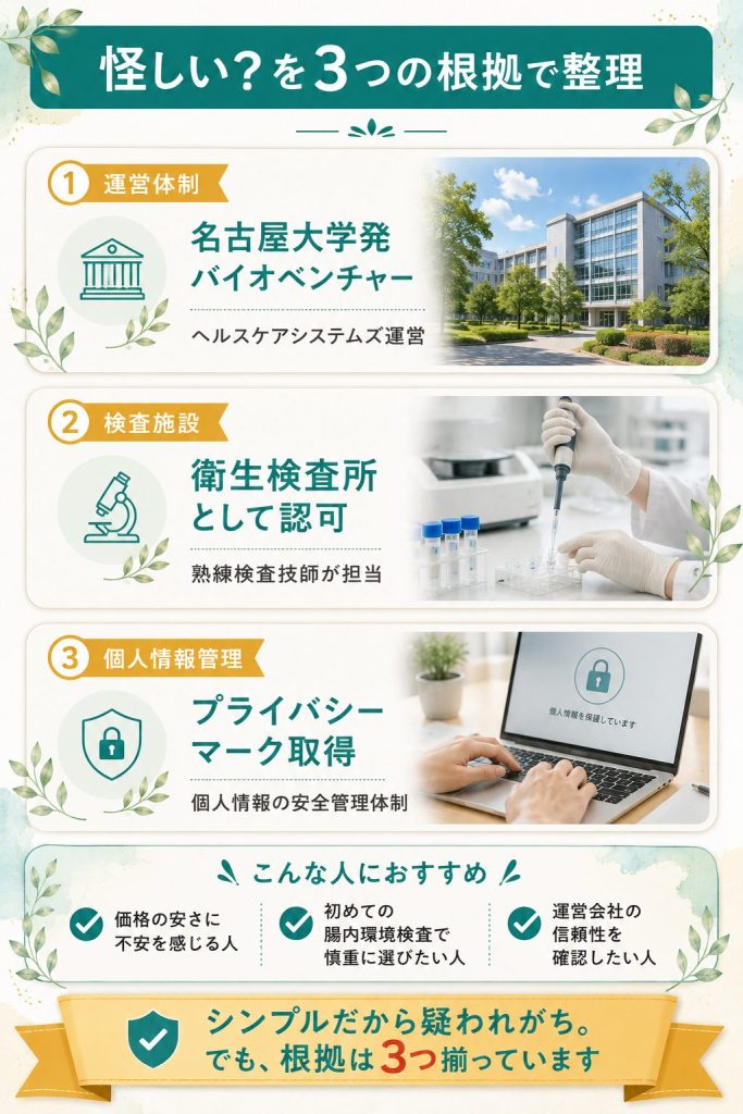 腸活チェックが怪しくない3つの根拠（運営体制・検査施設・個人情報管理）をカードで整理