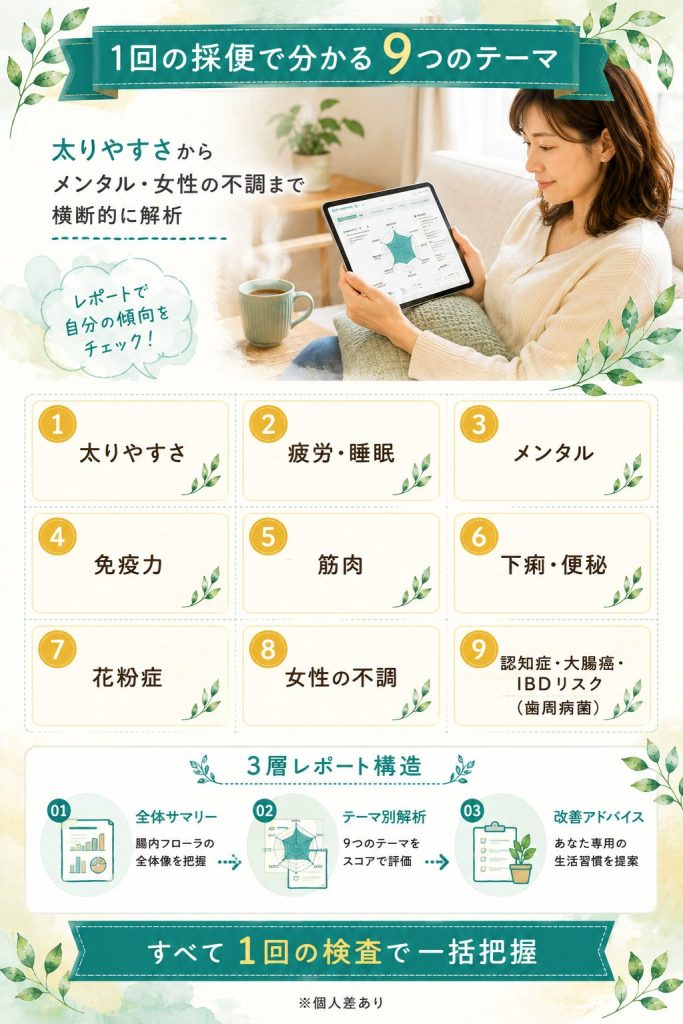 GUT PARTNERで分かる9つの解析テーマ（太りやすさ・疲労睡眠・メンタル他）を一覧で示した図解