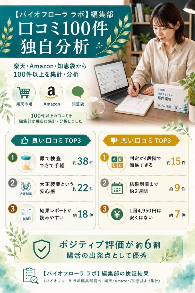 バイオフローラ ラボ編集部が楽天・Amazon・知恵袋から口コミ100件を独自分析。ポジティブ約6割