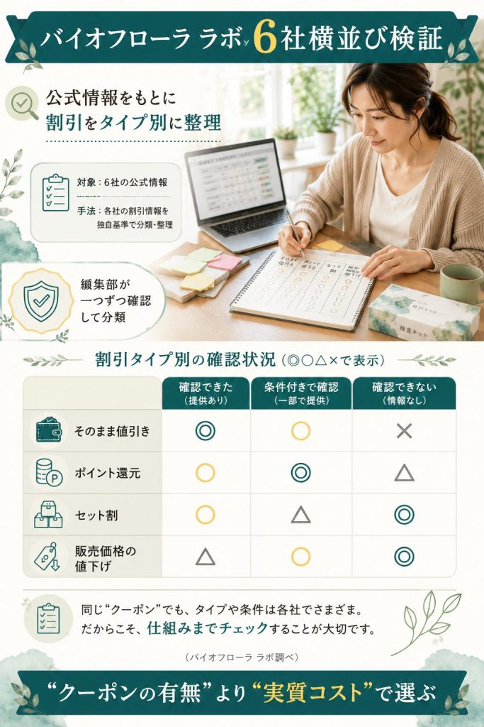 バイオフローラ ラボ編集部が腸内フローラ検査キット6社の割引を横並び検証した独自調査の図解